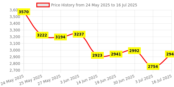 amazon.in ChapStick Total Hydration 3-in-1 Lip Care - Coconut Hydration Price History Graph from 24 May 2025 to 16 Jul 2025