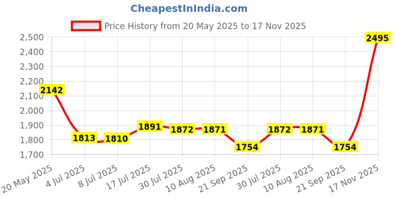 amazon.in ChapStick Total Hydration Natural Age Defying - Soothing Vanilla Price History Graph from 20 May 2025 to 17 Nov 2025