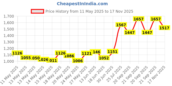 amazon.in Chapstick Tropical Paradise Collection Lip Care, 0.15 Ounce, 3 Ct Price History Graph from 11 May 2025 to 17 Nov 2025