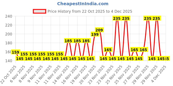 amazon.in Chaptex Lib Balm 15 SPF 10gm pack of 1 Price History Graph from 22 Oct 2025 to 4 Dec 2025