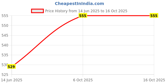 amazon.in generic Chaptex Lip Balm, SPF 15-10 gm, Pack Of 3 generic Price History Graph from 14 Jun 2025 to 16 Oct 2025