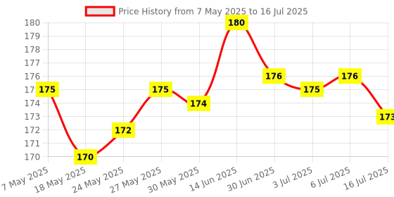 amazon.in Chaptex Lip Balm With SPF 15, 10GM Price History Graph from 7 May 2025 to 16 Jul 2025