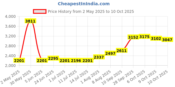 amazon.in CHAR YONG 932-0594A Extension Spring Replacement for MTD Troy-Bilt Cub Cadet White Huskee 46" 732-0594A Lawn Tractor Mower Price History Graph from 2 May 2025 to 10 Oct 2025