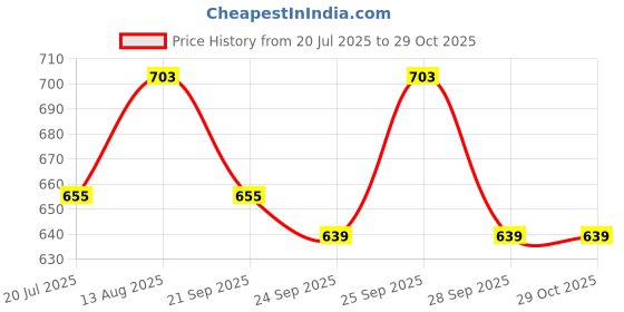 amazon.in Character - Block Out Concealer (Flax - 006) Price History Graph from 20 Jul 2025 to 29 Oct 2025