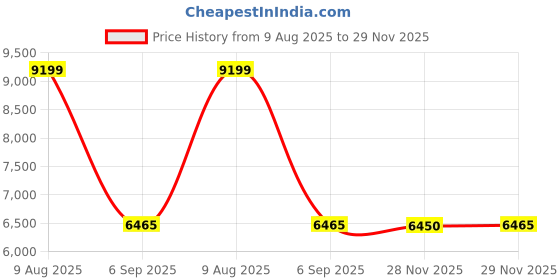 amazon.in Character Pack - Sin & Viper Price History Graph from 9 Aug 2025 to 29 Nov 2025