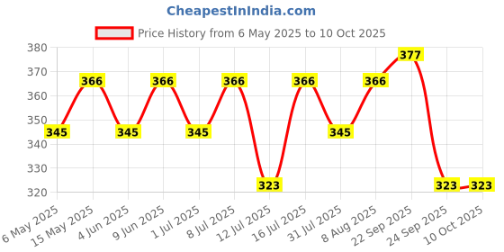 amazon.in Charak Go 365 Nutra Tablet for Joint Health | Made with Glucosamine, Turmeric, Calcium & Vitamin D3 | Joint Pain Tablets |- 30 Tablets (Pack of 1 Price History Graph from 6 May 2025 to 10 Oct 2025
