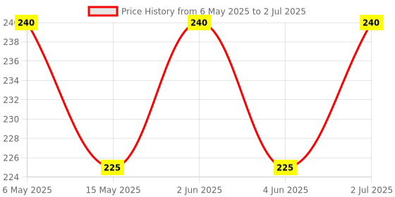 amazon.in Charak Kofol Instant Kadha Ayurvedic Sip for quick relief from cough & cold Traditional Ayurveda's Soothing Remedy - each pach contains 3 sip (Pack of 3) kofol Price History Graph from 6 May 2025 to 2 Jul 2025
