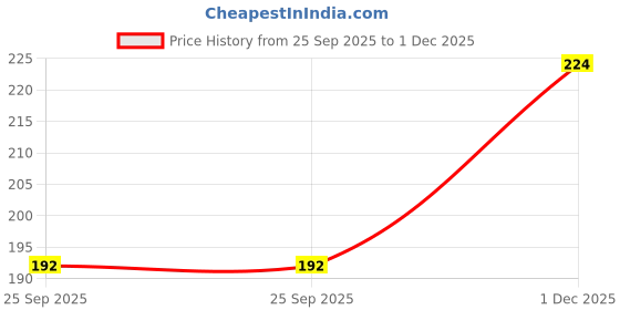 amazon.in Charak Kofol Roll On - For Headache & Nasal Congestion Cold & Cough - Pack Of 4 kofol Price History Graph from 25 Sep 2025 to 1 Dec 2025