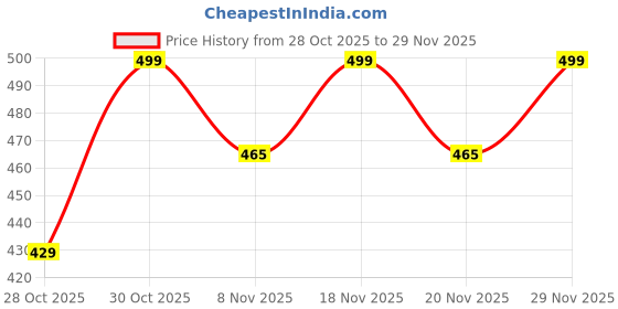 amazon.in Charak Ostolief Nutra Tablets (30 Tablets) Price History Graph from 28 Oct 2025 to 29 Nov 2025