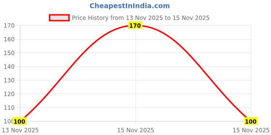 amazon.in Charak Pharma Evenshade Cream to reduce dark spots and blemishes- 30g (Pack of 2) Price History Graph from 12 Nov 2025 to 13 Nov 2025
