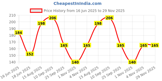 amazon.in charak pharma private limited Charak Pharma Kofol Ayurvedic Cough Syrup With Goodness of Haridra, Sunthi, Bibhitaki, Yastimadhu, Vasa & Tulsi effective in Dry & wet cough - 100 ml (pack of 2) charak pharma private limited Price History Graph from 16 Jun 2025 to 29 Nov 2025