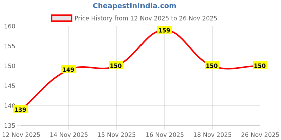 amazon.in Charak Pharma Kofol Ayurvedic Cough Syrup With Goodness of Haridra, Sunthi, Bibhitaki, Yastimadhu, Vasa & Tulsi effective in Dry & wet cough - 200 ml (pack of 1) kofol Price History Graph from 12 Nov 2025 to 26 Nov 2025
