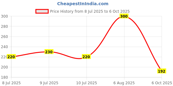 amazon.in Charak Pharma Kofol Chewable Ayurvedic Tablets For Cough, Sore Throat & Bad Breath - Each Pack contains (60 Tablets) Pack of 5 Price History Graph from 8 Jul 2025 to 6 Oct 2025