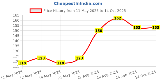 amazon.in Charak Pharma Kofol Chewable Tablet for Cough, Sore Throat | Ayurvedic Tablets For Seasonal Cough & Bad Breath Each 60 Tablet (Pack of 3) kofol Price History Graph from 11 May 2025 to 13 Oct 2025