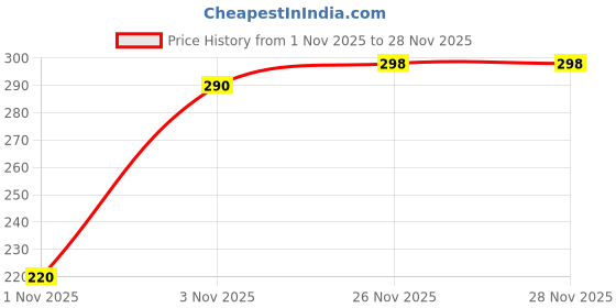 amazon.in Charak Pharma Spasma Syrup for Cough & Respiratory relief - 200 ml (Pack of 2) Price History Graph from 1 Nov 2025 to 26 Nov 2025
