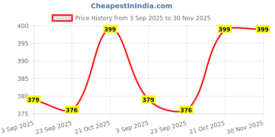 amazon.in Charaka Biotin 10,000 mcg Tablets for Hair Growth | With DHT Blocker, Keratin, Zinc, Amla, Bamboo Extract, Vitamin C & E | 120 Vegetarian Tablets | For Men & Women | Plant-Based Price History Graph from 3 Sep 2025 to 29 Nov 2025