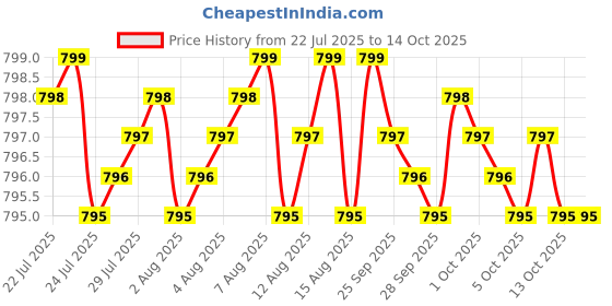 amazon.in Charcoal Capsules Shilajit Pills Probiotic Digestive Enzymes for Digestive Health with Peppermint Fennel Licorice Papain Ginger Turmeric | Gut Health Price History Graph from 22 Jul 2025 to 14 Oct 2025