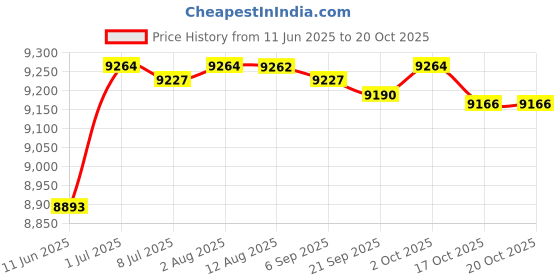 amazon.in Charcoal Firebox Basket Sauna Box Sauna Tent Heater for Sauna Camping Picnic 37.5cmx20cmx10cm Price History Graph from 11 Jun 2025 to 20 Oct 2025