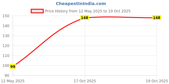 amazon.in generic Charcoal for Barbeque Grill and Tandoori Grill for Home Cooking Medium Size Long Burning Natural Wood Raw Coal for Barbeque (450, Grams) generic Price History Graph from 12 May 2025 to 19 Oct 2025