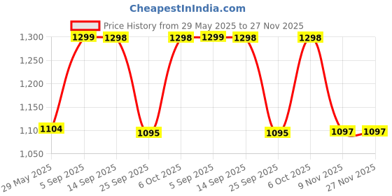 amazon.in snitch Charcoal Grey Textured Regular Fit Ribbed Hem Sweatshirts snitch Price History Graph from 29 May 2025 to 27 Nov 2025
