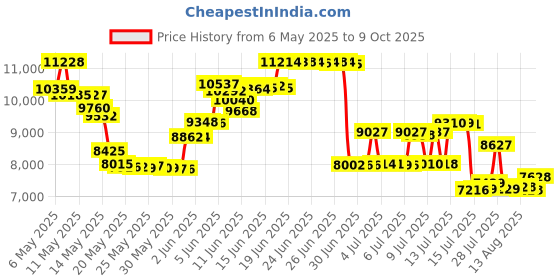 amazon.in Charcoal Salve: Coconut Activated Charcoal Herbal Salve Price History Graph from 6 May 2025 to 9 Oct 2025