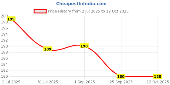 amazon.in Charcoal Tablets for Burning Dhoop/Frankincense Pack of 6 Roll (60 DISC) Price History Graph from 2 Jul 2025 to 12 Oct 2025