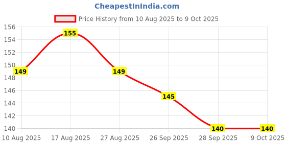 amazon.in Charcoal Tablets for Incense, Instant Light, Smokeless (30) Price History Graph from 10 Aug 2025 to 9 Oct 2025