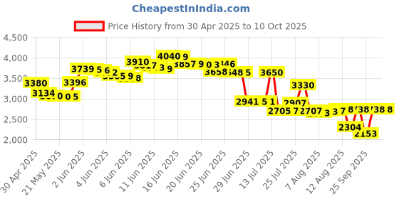 amazon.in charcocaps Dietary Supplement Anti-Gas Formula, 100 Count charcocaps Price History Graph from 30 Apr 2025 to 10 Oct 2025