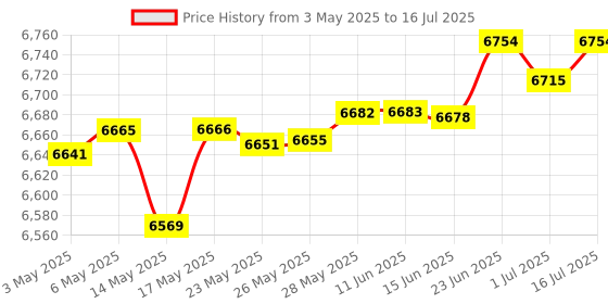 amazon.in Charge Interval Timer and Stopwatch & Watchstrap - Bundle Price History Graph from 3 May 2025 to 16 Jul 2025