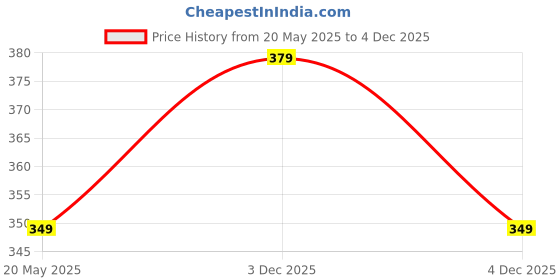 amazon.in CHARGE VITA Apple Cider Vinegar Effervescent Tablets – Detox, Weight Loss & Immunity Boost (Sugar-Free, 20 Tablets) charge vita Price History Graph from 20 May 2025 to 3 Dec 2025