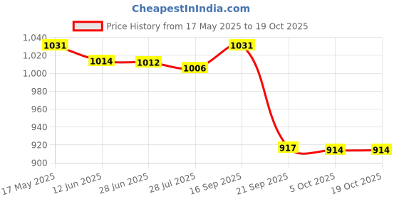 amazon.in charged Sports Bag Adena Black With Gowin Football Shoe Ace Navy Red Size-7 charged Price History Graph from 17 May 2025 to 17 Oct 2025