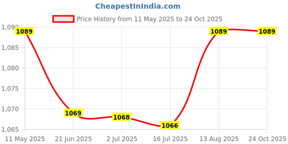 amazon.in charged Sports Bag Adena Black with Gowin Football Shoe Country Color Spain Size-5 charged Price History Graph from 11 May 2025 to 24 Oct 2025