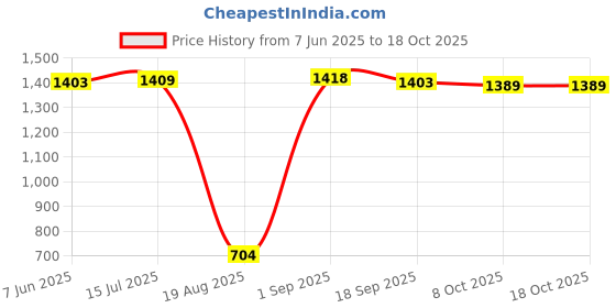 amazon.in Charged Sports Bag Adena Blue With Gowin Football Shoe Destroyer Cyan Size-7 Price History Graph from 7 Jun 2025 to 17 Oct 2025