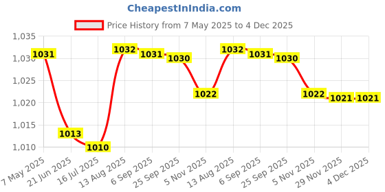 amazon.in charged Sports Bag Adena Brown with Gowin Football Shoe Ace Navy Red Size-7 charged Price History Graph from 7 May 2025 to 4 Dec 2025