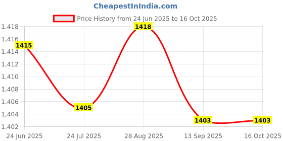 amazon.in Charged Sports Bag Adena Brown With Gowin Football Shoe Destroyer Cyan Size-10 Price History Graph from 24 Jun 2025 to 16 Oct 2025