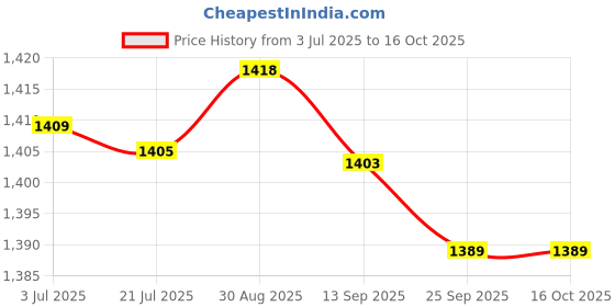 amazon.in Charged Sports Bag Adena Brown With Gowin Football Shoe Destroyer Cyan Size-9 Price History Graph from 3 Jul 2025 to 16 Oct 2025