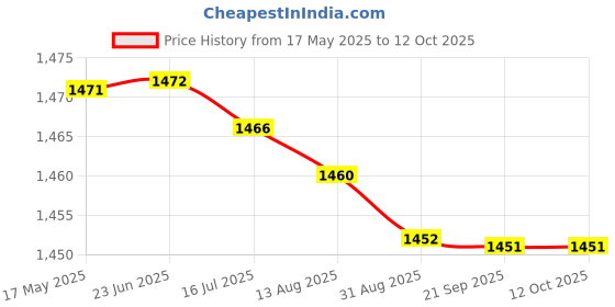 amazon.in Charged Sports Bag Adena Red with Gowin Court Shoe Staunch White Grey Lime Size 6 gowin Price History Graph from 17 May 2025 to 12 Oct 2025