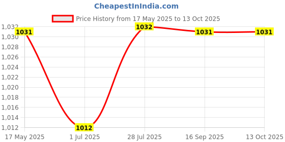 amazon.in charged Sports Bag Adena Red with Gowin Football Shoe Ace Navy Red Size-7 charged Price History Graph from 17 May 2025 to 12 Oct 2025
