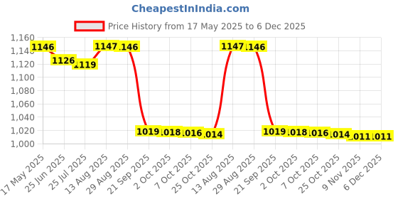 amazon.in charged Sports Bag Adena Red With Gowin Football Shoe Crush Green Cyan Size-6 charged Price History Graph from 17 May 2025 to 6 Dec 2025