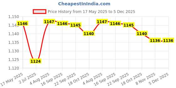 amazon.in charged Sports Bag Adena Red With Gowin Football Shoe Crush Silver Orange Size-9 charged Price History Graph from 17 May 2025 to 5 Dec 2025