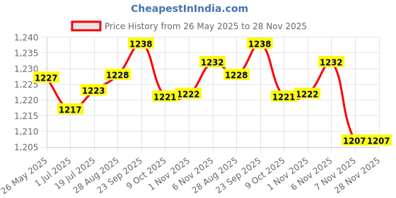 amazon.in Charged Sports Bag Adena Red With Gowin Sports Training Shoe Nx-2 Grey Blue Size 7 gowin Price History Graph from 26 May 2025 to 28 Nov 2025