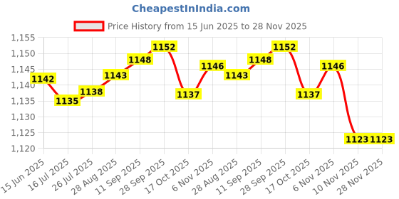 amazon.in Charged Sports Bag Adena Red With Gowin Sports Training Shoe Nx-2 Grey Red Size 8 gowin Price History Graph from 15 Jun 2025 to 28 Nov 2025