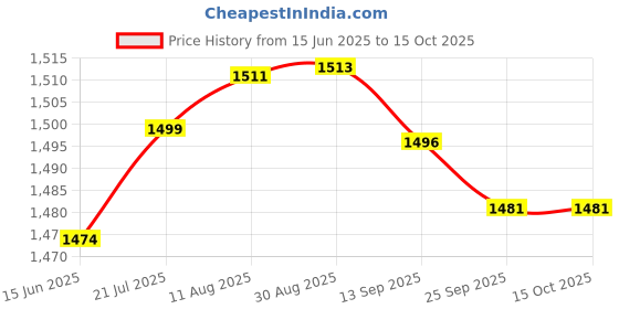 amazon.in Charged Sports Bag Bouclier Feel Burn Junior Cyan With Gowin Football Shoe Destroyer Cyan Size-7 Price History Graph from 15 Jun 2025 to 15 Oct 2025