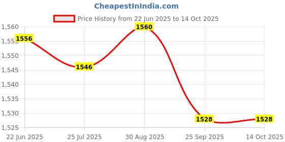 amazon.in Charged Sports Bag Bouclier Follow Me Senior Cyan With Gowin Football Shoe Destroyer Cyan Size-6 Price History Graph from 22 Jun 2025 to 14 Oct 2025