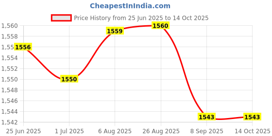 amazon.in Charged Sports Bag Bouclier Follow Me Senior Cyan With Gowin Football Shoe Destroyer Cyan Size-8 Price History Graph from 25 Jun 2025 to 14 Oct 2025
