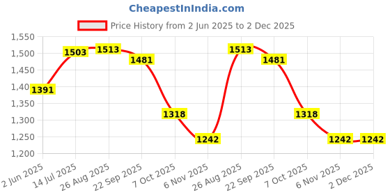 amazon.in Charged Sports Bag Bouclier Stay Hungry Junior Grey With Gowin Football Shoe Destroyer Cyan Size-6 Price History Graph from 2 Jun 2025 to 2 Dec 2025