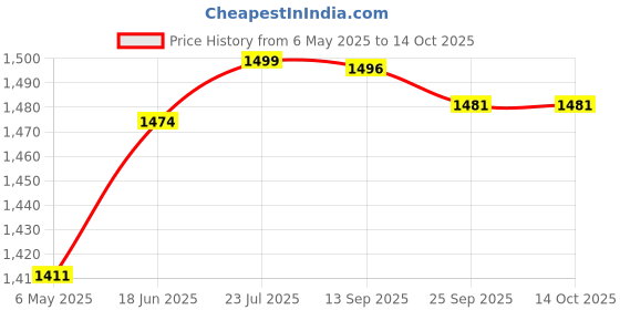 amazon.in Charged Sports Bag Bueno Black Lime With Gowin Football Shoe Mercury Black Size-2 charged Price History Graph from 6 May 2025 to 14 Oct 2025