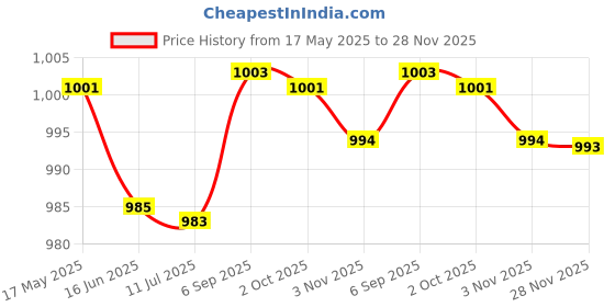 amazon.in charged Sports Bag Canada Large Sky With Gowin Football Shoe Crush Green Cyan Size-8 charged Price History Graph from 17 May 2025 to 28 Nov 2025