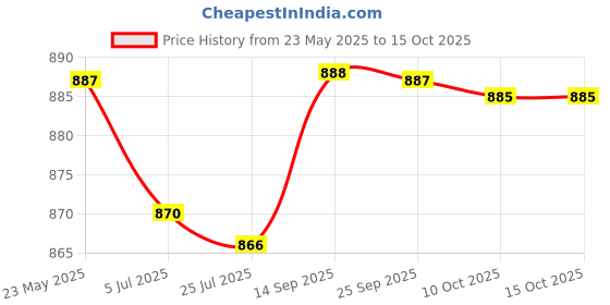 amazon.in charged Sports Bag Montreal Large Red with Gowin Football Shoe Ace Navy Red Size-7 charged Price History Graph from 23 May 2025 to 15 Oct 2025