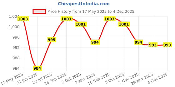amazon.in charged Sports Bag Montreal Large Red with Gowin Football Shoe Crush Green Cyan Size-8 charged Price History Graph from 17 May 2025 to 4 Dec 2025